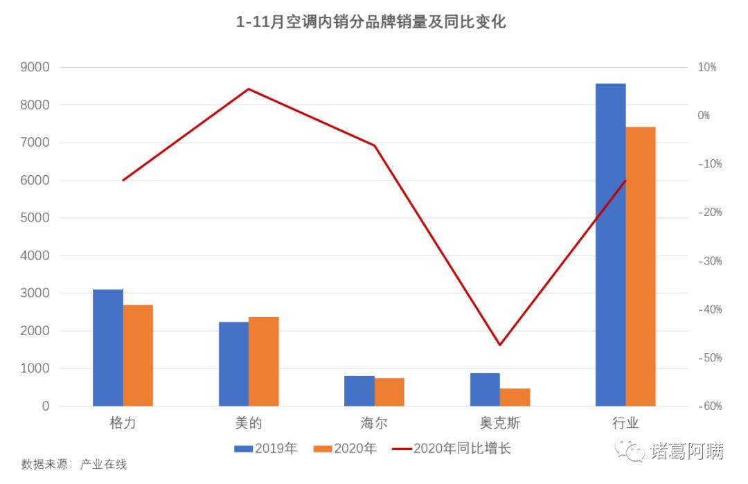 格力空调全年销量增长了吗,2022年格力空调出口销量