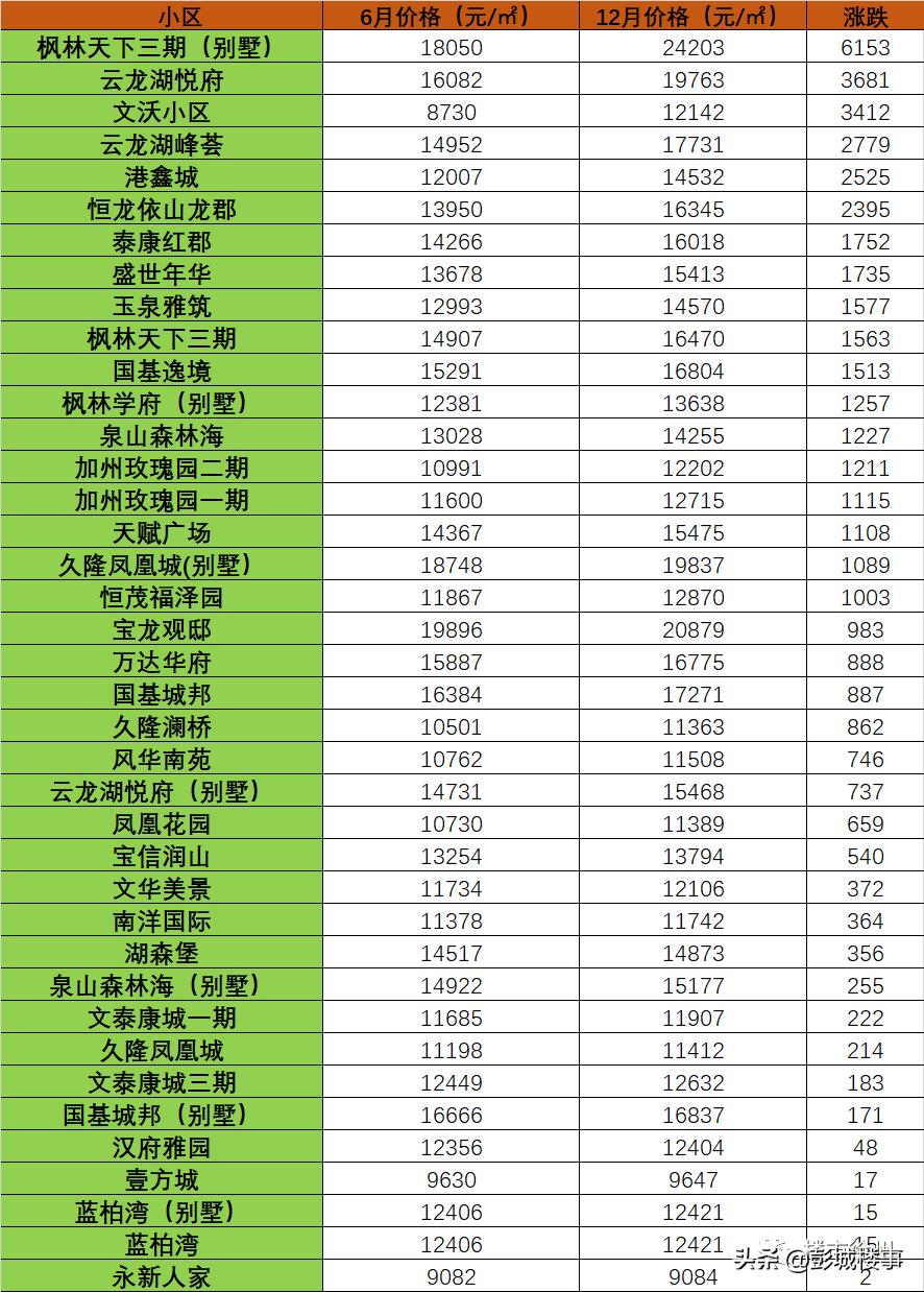徐州近一年的楼市涨幅,徐州各小区涨幅