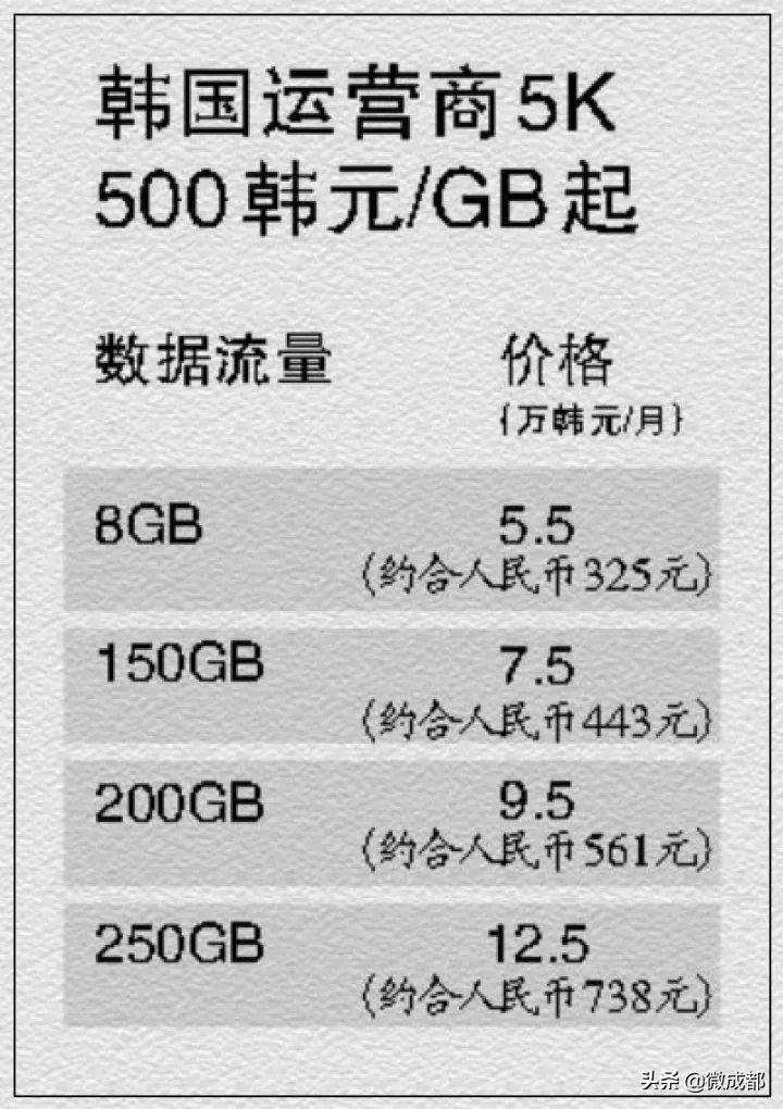 5g套餐详情出炉最低月租128元起,成都5g套餐什么时候发布