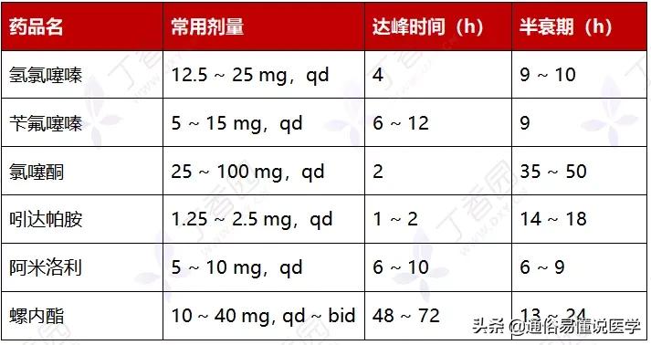降压药怎么选看这张图表就够了,一图看懂6种降压药