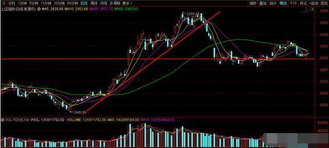 今日大盘收小阴线走势,今日大盘缩量了吗