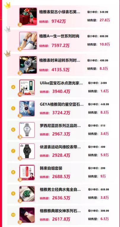 带货热榜|这个月，抖快淘直播间都在卖什么？