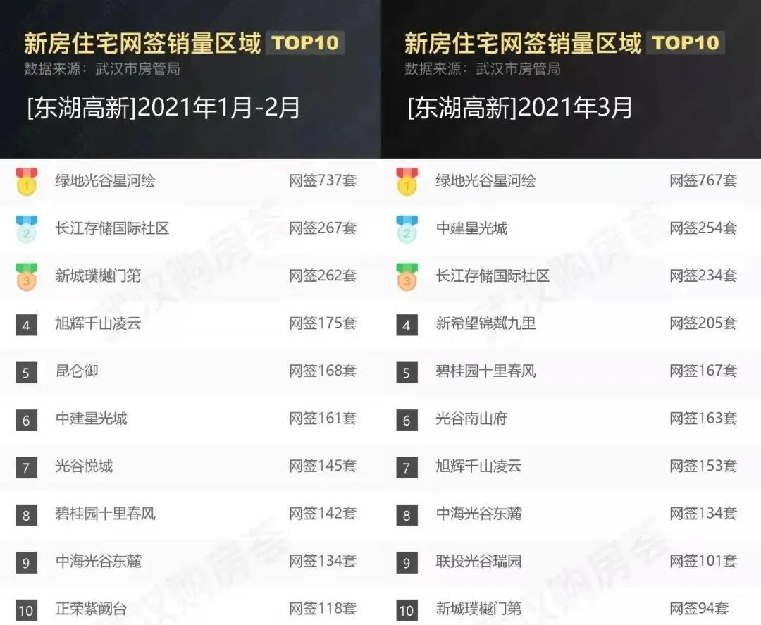 光谷置业必看红盘,武汉光谷买房最新消息