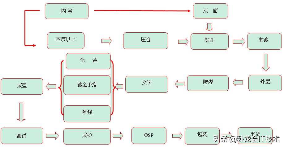 pcb电路板的电镀防焊制作过程,电路板制作视频教程完整版