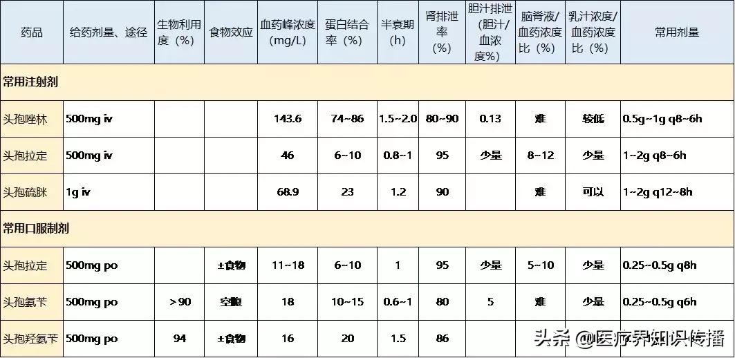五代头孢的作用和主治,五代头孢菌素代表药口诀