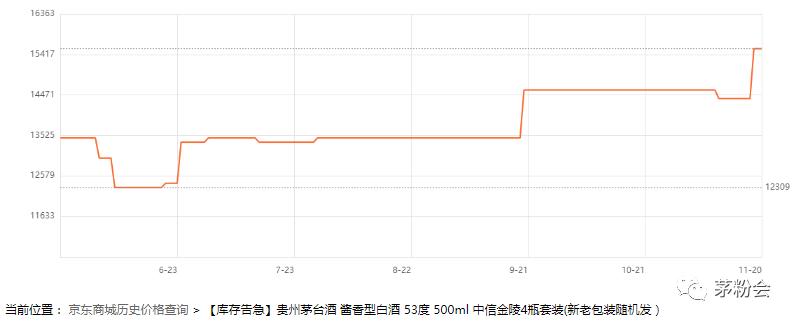茅台今年涨幅最高的酒,8款茅台酒具体涨幅详解