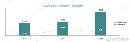 融托优选:2019年应届生平均起薪5610元,你拖后腿了吗?