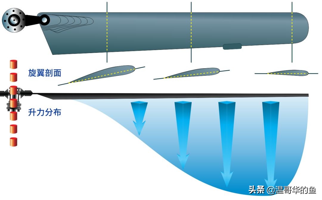 如何秒懂民用飞机,直升机飞行常识大全