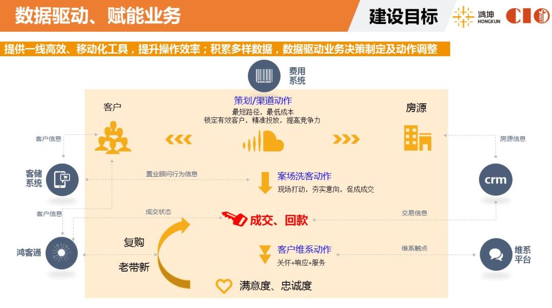 客储系统助力鸿坤打造高效数字化营销管理平台