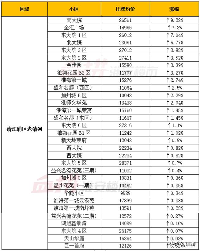 淮安一线的房价四线的工资,淮安平均工资和房价