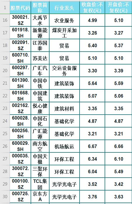 2元左右的龙头股600010,7块左右龙头股票