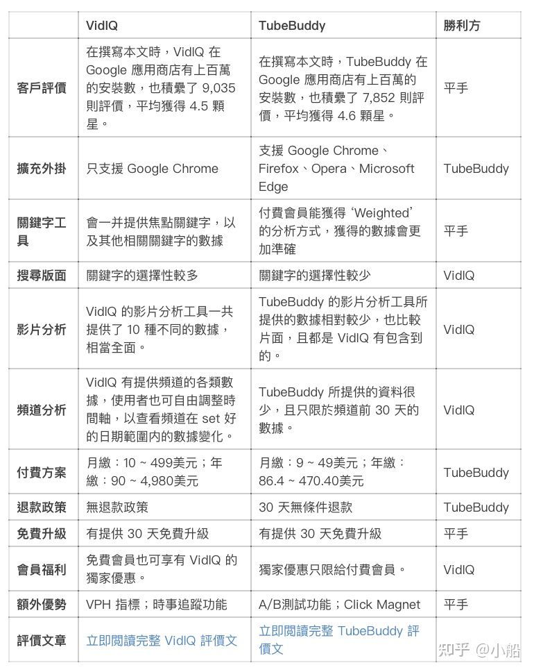 VidIQvsTubebuddy7大面向解析两大YouTubeSEO工具的功能及费用