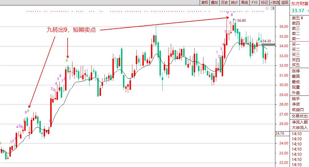 技术指标买卖点,技术指标书籍大全