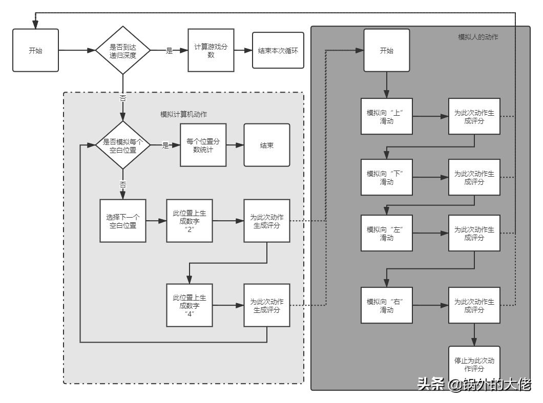 2048小游戏逻辑流程图,快速拼出2048算法