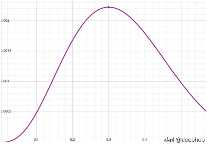 机器学习数据维数怎么看,机器学习为什么要学数学