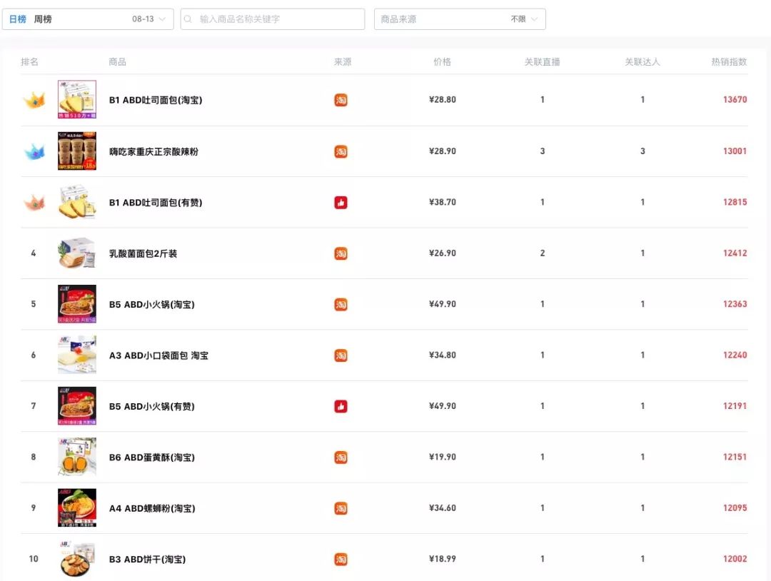 老铁都是吃货？快手最畅销商品竟然是...