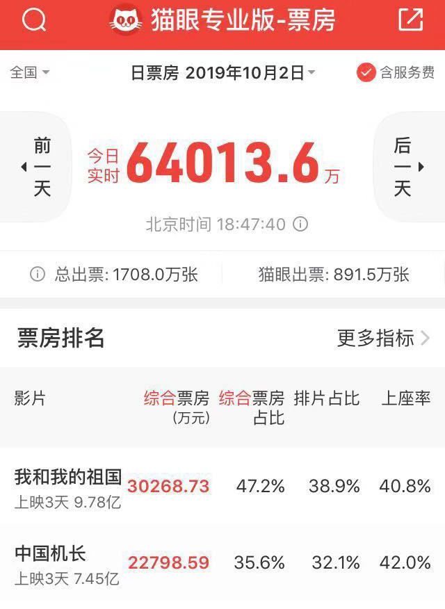 中国机长票房破7亿,中国机长票房上座率