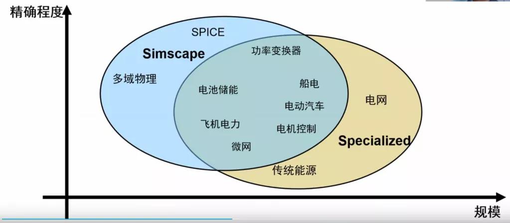 基于simscape的动力学物理建模,matlab信号建模与仿真实例