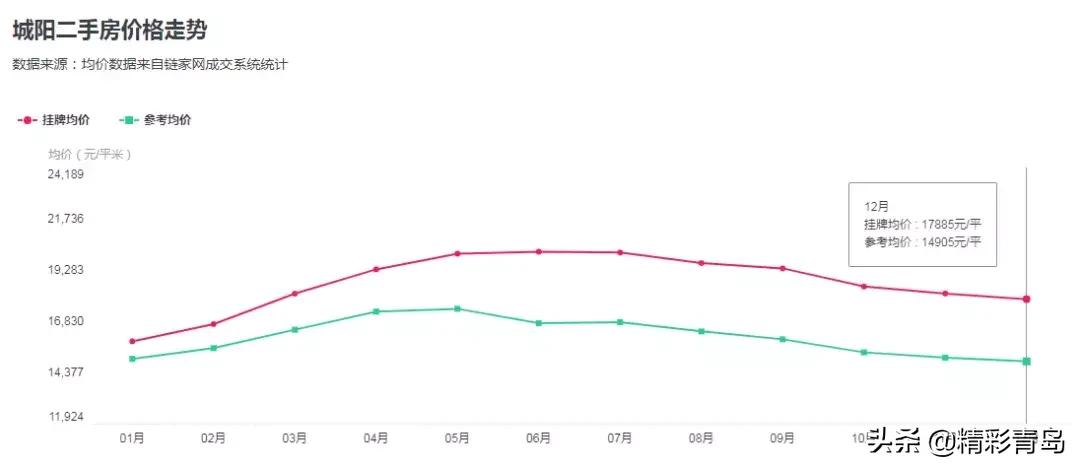 2005年青岛太平路学区房价格,青岛西海岸学区房房价多少一平