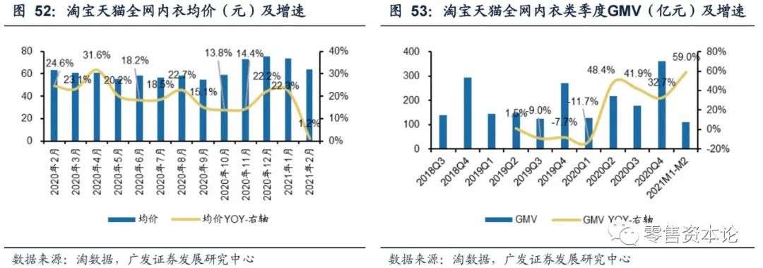 2月纺服持续高速增长，细分行业整体GMV，谁会增幅居前？
