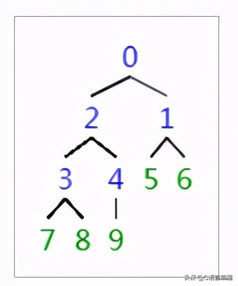 c语言数据结构冒泡排序,c语言数据结构实现字符串排序