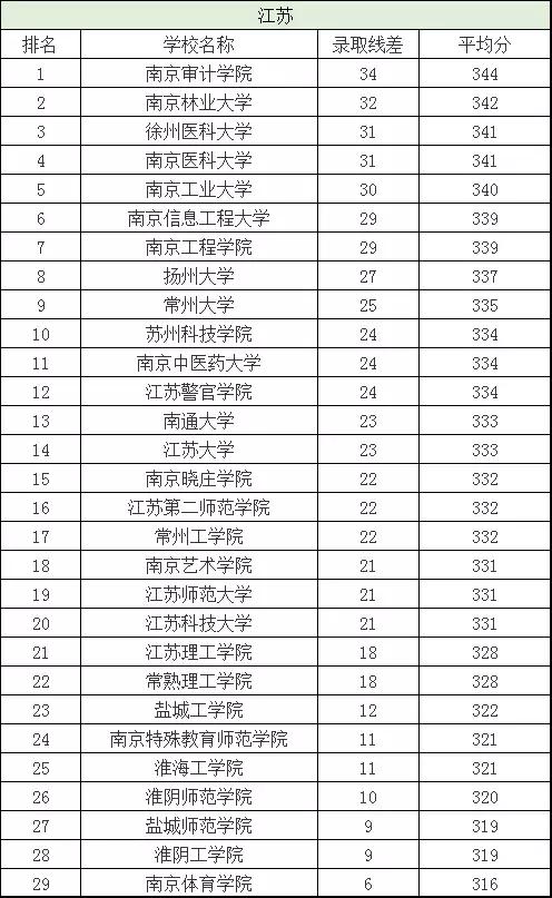 二本分数线有哪些好大学,二本分数线最低的几所大学