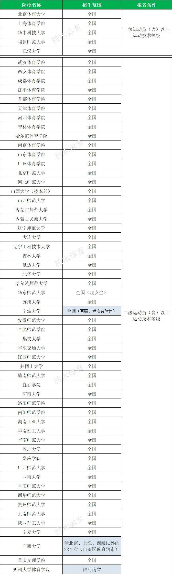 全国体育单招院校最新排名,衡阳师范学院2020体育单招拟录取
