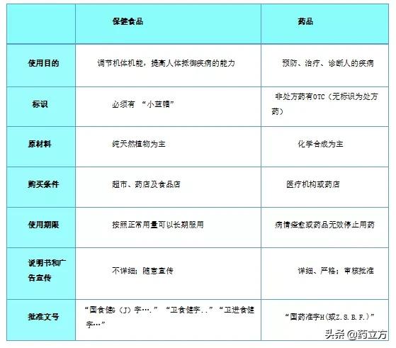 买保健品千万要注意这几点！快来比较比较你的保健品合格吗？