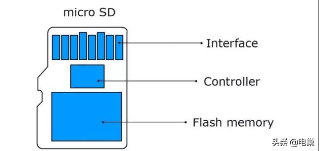 损坏的SD卡原来还可以这样修复