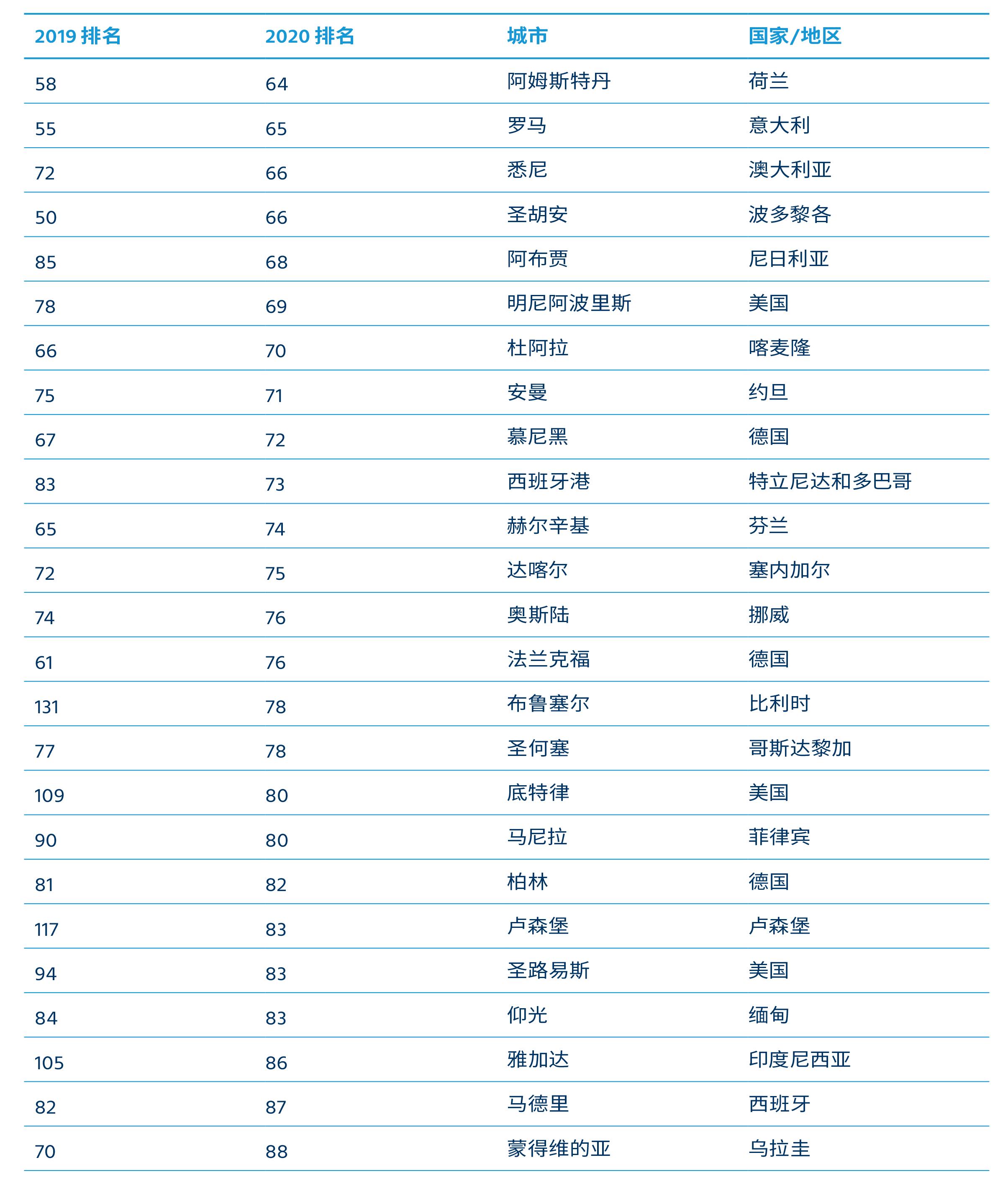 全球生活成本最高的城市排行前100,中国生活成本最低的十座城市