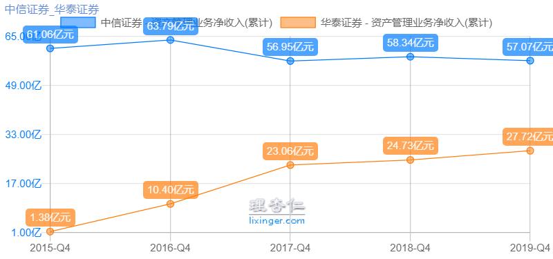 券商选华泰还是中信,券商龙头股中信券商