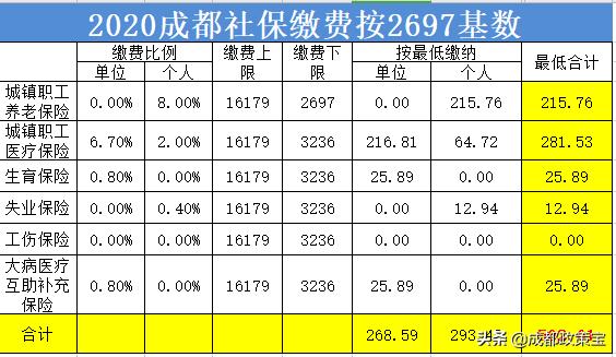 五险一金社保缴费有哪些项目,常说的五险一金社保具体是什么