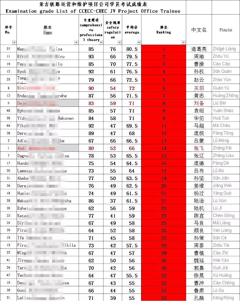 这群非洲小伙分别叫刘备张飞周瑜诸葛亮,哈哈哈哈