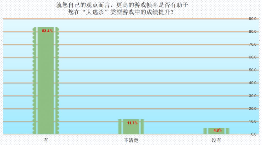 75%以上的人都想换显卡!MC调研报告告诉你吃鸡“帧”香
