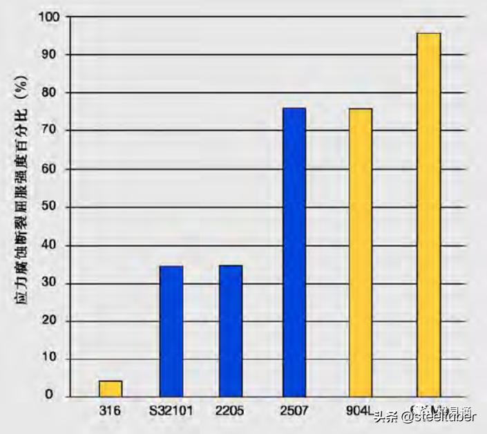 中国双相不锈钢的现状和发展,双相不锈钢比304不锈钢谁更耐腐蚀