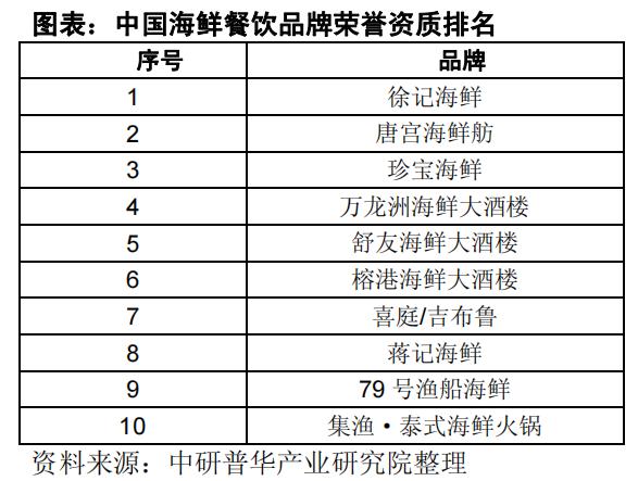 徐记海鲜十大品牌,徐记海鲜算高档店吗