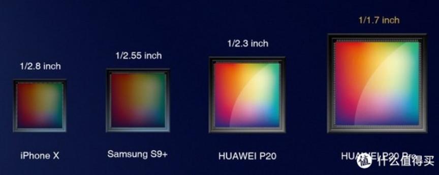 图像传感器越大越具有什么优势,图像传感器的像素尺寸越小越好吗