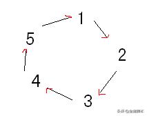编程用数组解决约瑟夫环问题,约瑟夫环问题的解释及代码实现
