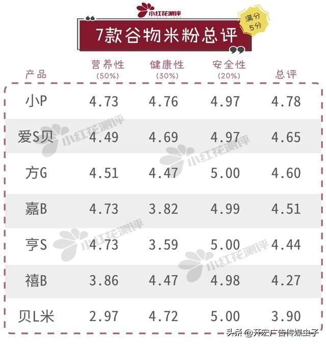 7款婴儿谷物米粉测评：亨S、嘉B，一天约10克糖，甜过头了