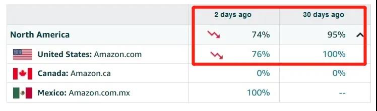 亚马逊订单缺陷率导致购物车消失,亚马逊怎么更改交货日期