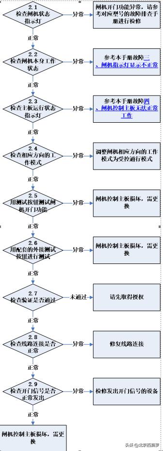 闸机维修故障判断视频,闸机门维修