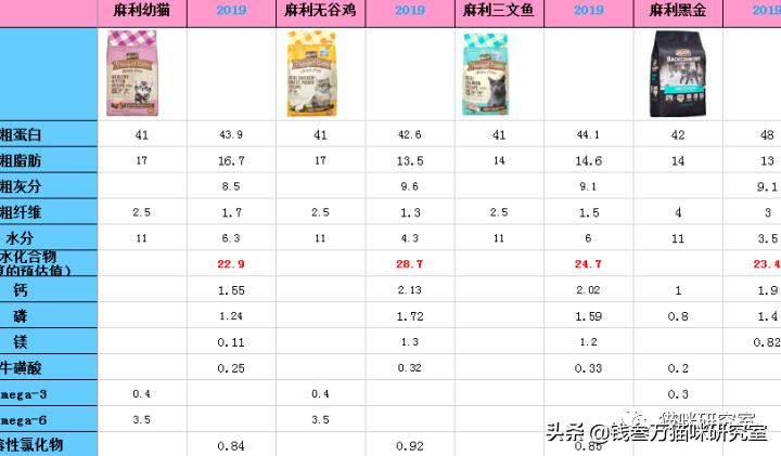 麻利无谷猫粮效果怎么样,麻利猫粮哪个系列最好