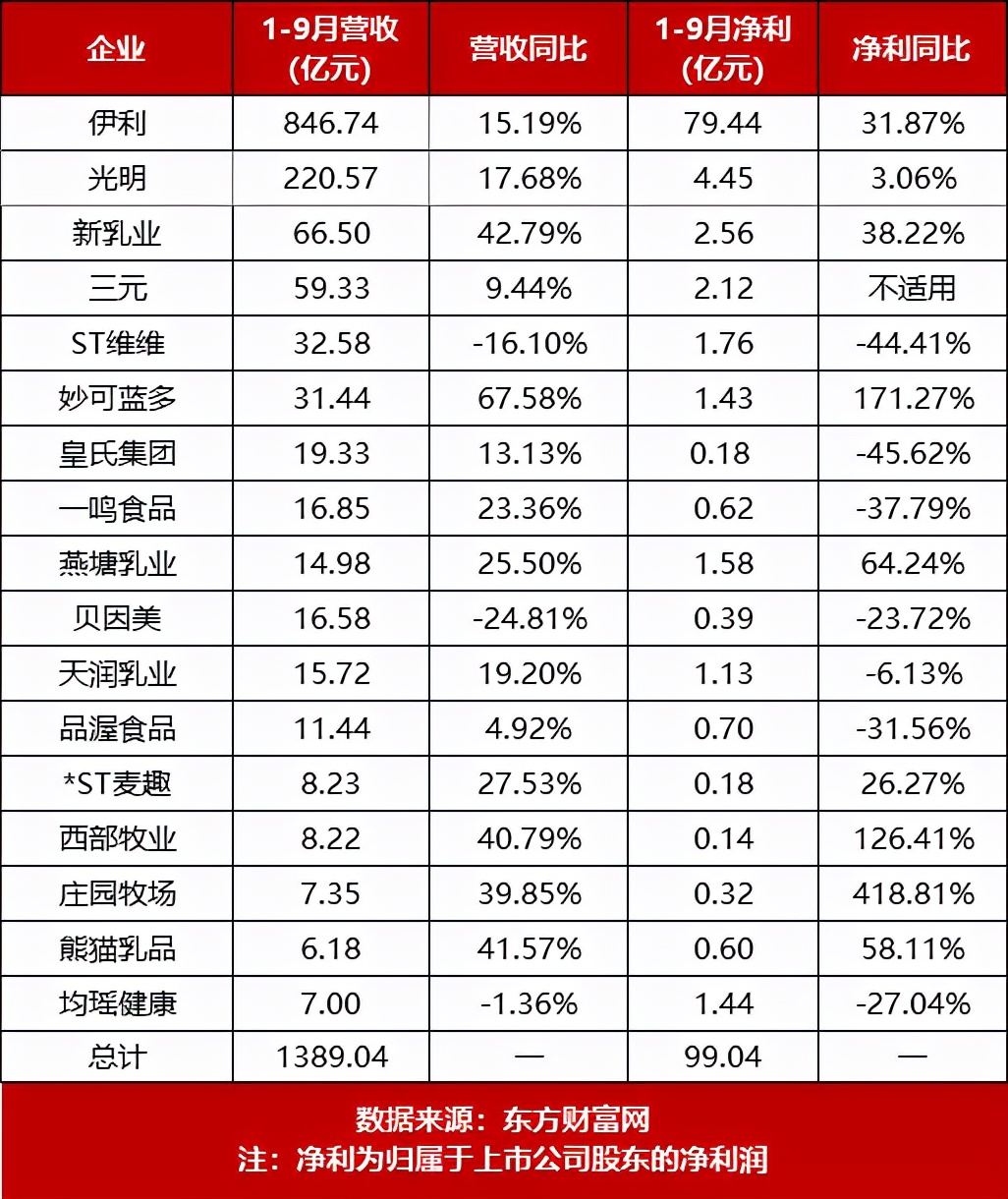 乳企一季报业绩,乳企三季度净利润