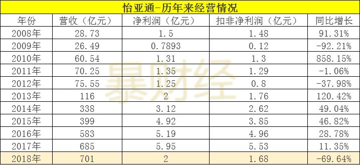 股价4年新低,净利润狂飙8倍为何股价却狂跌