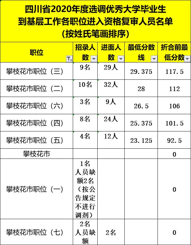 四川紧缺选调生2020面试成绩排名,四川2020选调生进面人员线