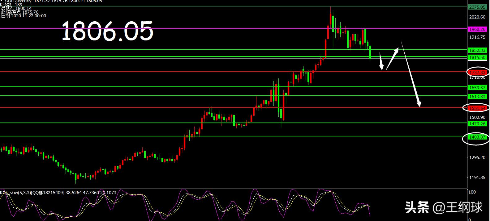 王纲球：黄金日线级别8线规律