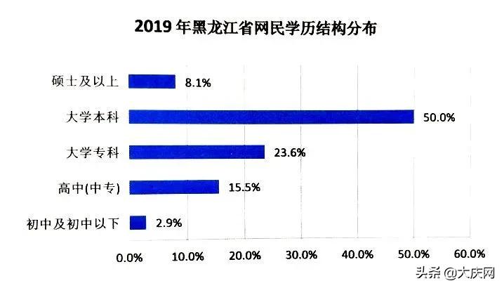 龙江网民2816万！上网最爱干啥？这份报告说明白了