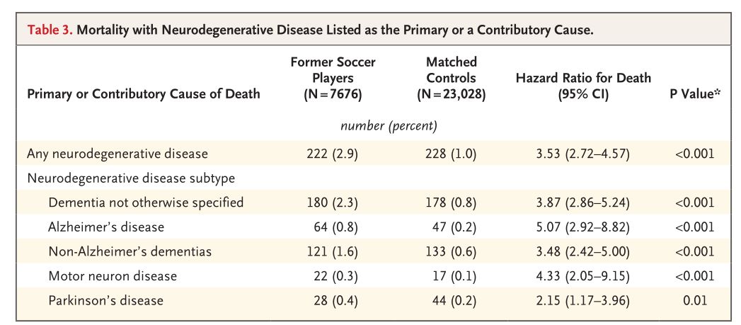 意想不到的发现,常踢足球的人,患癌症的几率较低