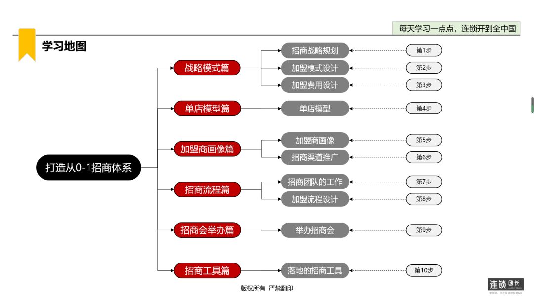 加盟连锁五大模式,连锁餐饮招商加盟方案计划书