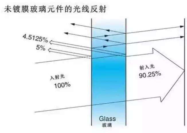 镜头镀膜坏了什么样,怎么看镜头镀膜有没损伤